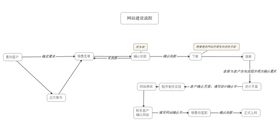 重庆网站制作流程是什么