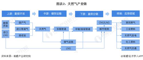 预见2024 2024年中国天然气产业全景图谱 附市场供需现状 竞争格局和发展前景等